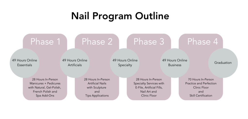 Nail Program Outline  Phase 1  49 Hours Online Essentials  28 Hours In-Person Manicures + Pedicures with Natural, Gel Polish, French Polish and Spa Add-Ons  Phase 2  49 Hours Online Artificials  28 Hours In-Person Artificial Nails with Sculpture and Tip Applications  Phase 3  49 Hours Online Specialty  28 Hours In-Person  Specialty Services with E-File, Artificial Fills, Nail Art and Clinic Floor  Phase 4  49 Hours Online Business  70 Hours In-Person Practice and Perfection, Clinic Floor, and Skill Certification