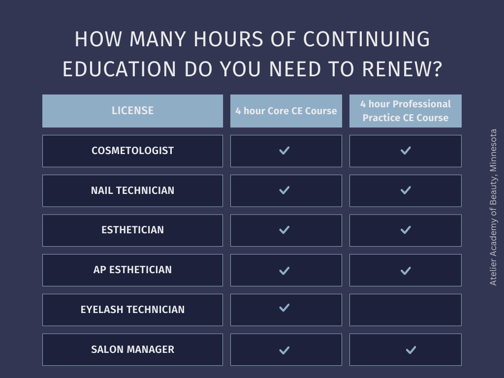 How many hours of cosmetology CE do you need to renew your license in MN?