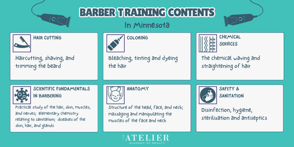 Barber Training Contents in Minnesota
Hair Cutting- Haircutting, shaving, and trimming the beard

Coloring- Bleaching, tinting, and dyeing the hair

Chemical Services- The chemical waving and straightening of hair

Scientific Fundamentals- Practical study of the hair, skin, muscles, and nerves; elementary chemistry relating to sanitation; diseases of the skin, hair, and glands

Information provided by the Atelier Academy of Beauty