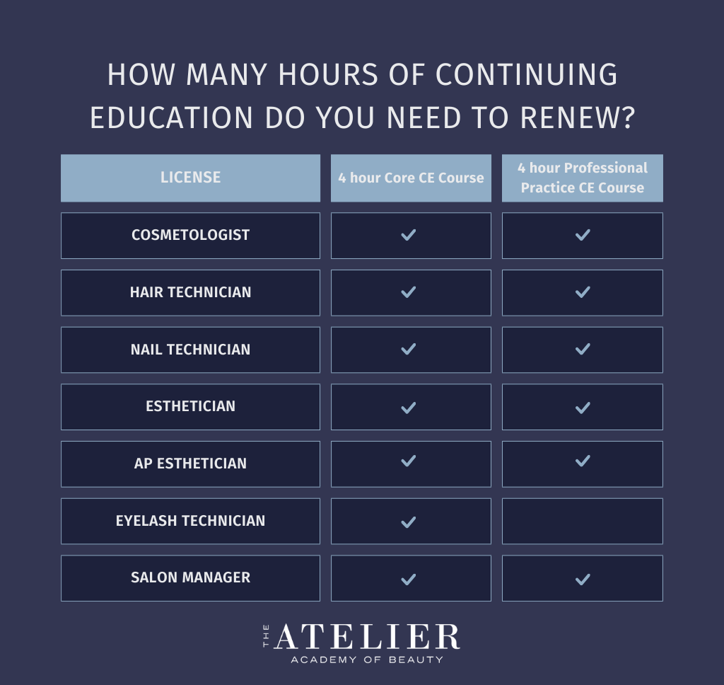 Table that shows how many hours of continuing education you need to renew your license. Cosmetologists, hair technicians, nails technicians, estheticians, AP estheticians, and salon manager licenses require 8 hours of continuing education.  Eyelash technician licenses require 4 hours of continuing education.  The Atelier Academy of Beauty.