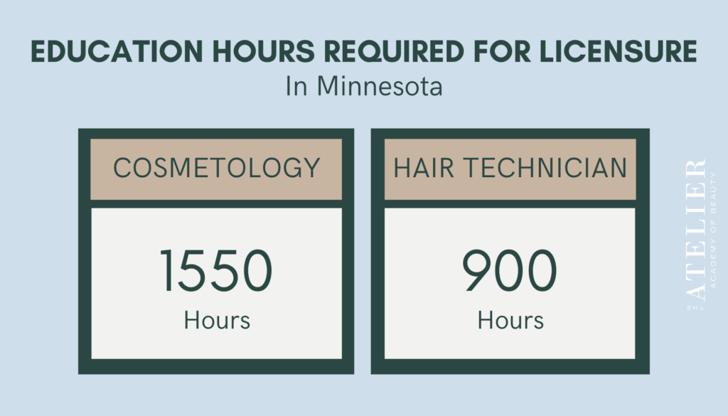 Education Hours Required for Licensure in Minnesota

Cosmetology
1550 Hours

Hair Technician
900 Hours

Atelier Academy of Beauty