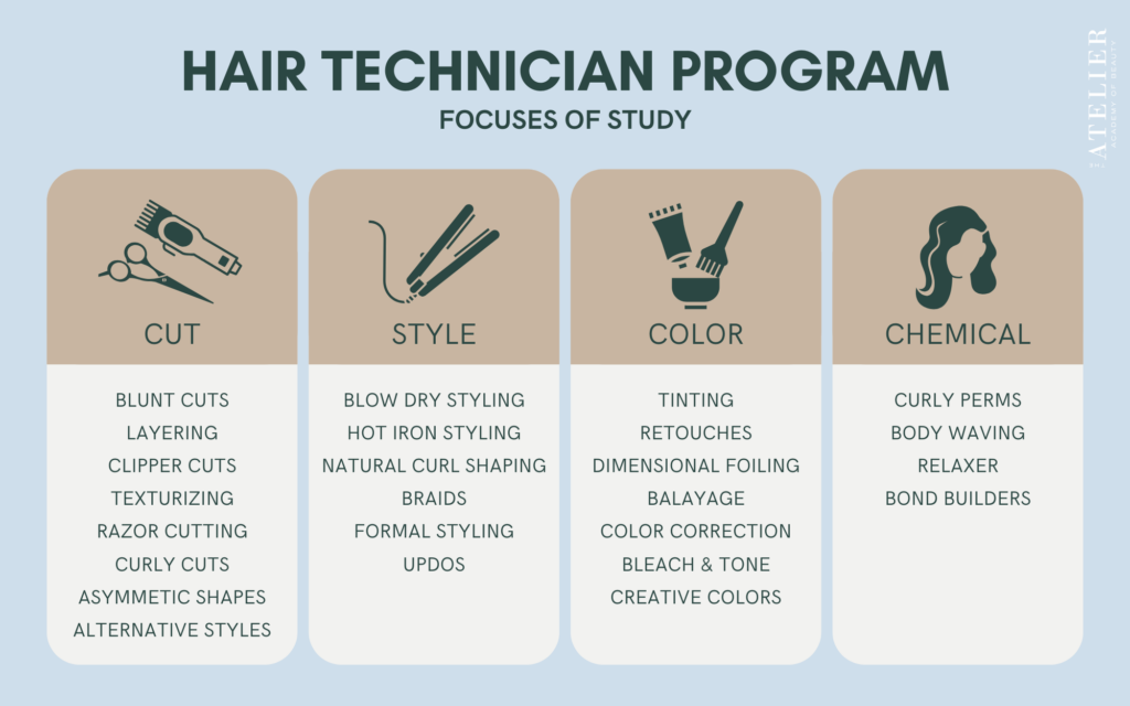 Hair Technician Program focuses of study 

Cut: blunt cuts, layering, clipper cuts, texturing, razor cutting, curly cuts, asymmetric shapes, alternative styles

Styles: blow dry styling, hot iron styling, natural curl shaping, braids, formal styling, updos

Color: tinting, retouches, dimensional foiling, balayage, color color correction, bleach & tone, creative colors

Chemical: curly perms, body waving, relaxer, bond builders

Atelier Academy of Beauty